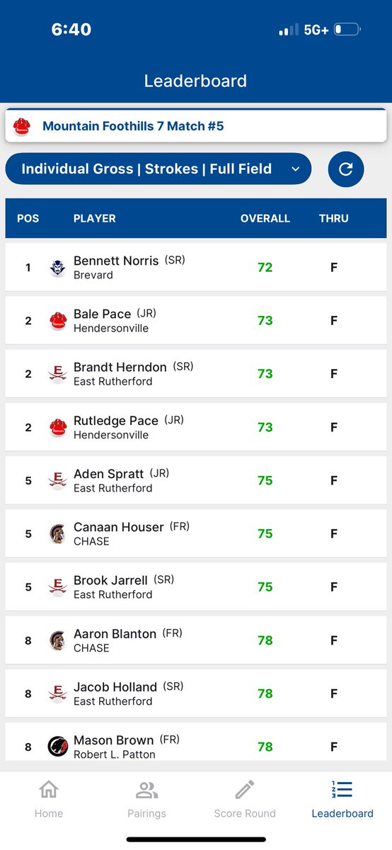 BGolf23's tweet photo. 6th Tournament
1st Place

A great round of 72 as I won my first HS golf tournament!! One thing I was proud of is how I battled grinding out pars. https://t.co/fDae4ToZo6