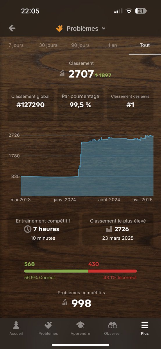 Alsace6868's tweet photo. @chesscom @WolfeyGlick 835-> 2707 https://t.co/ihvWU8cQzO