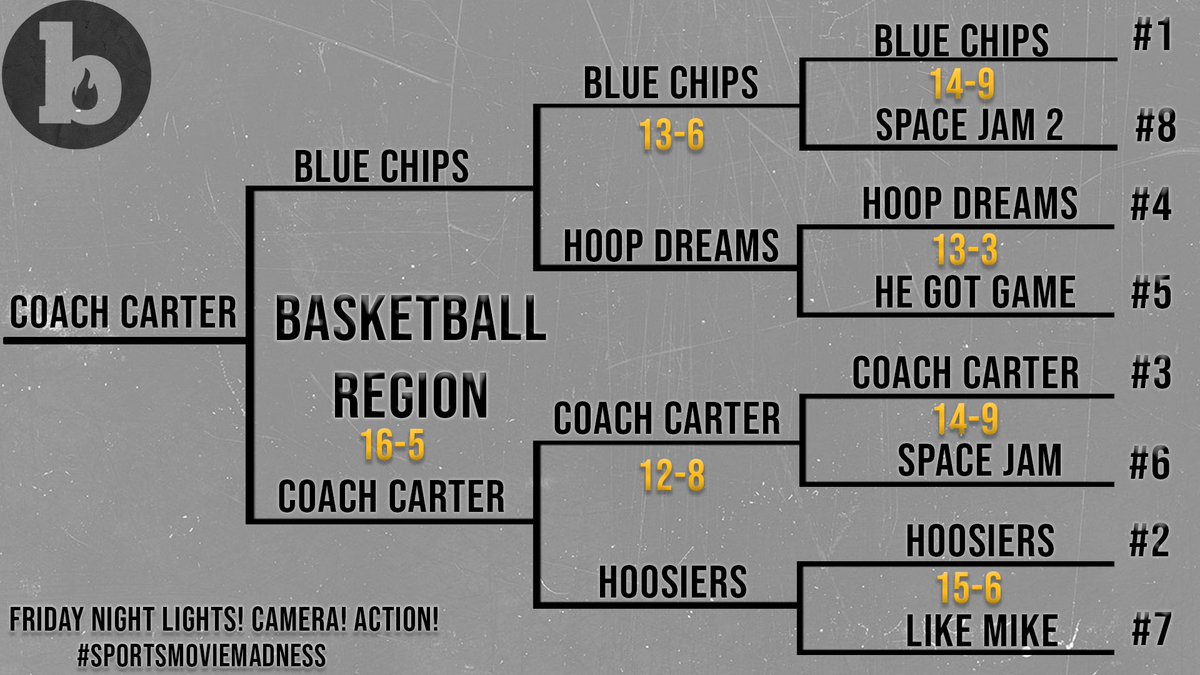 FNLCA's tweet photo. Our Final Four is Set!! Basketball Region is decided!!

Congrats to Coach Carter!! Can they take it all the way?? https://t.co/EW1xvTPmeB