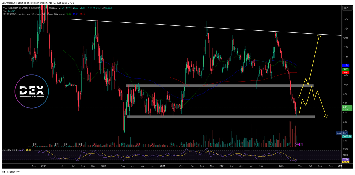 DEXWireTeam's tweet image. 🚨CCC Intelligent Solutions Holdings Inc. (NASDAQ: 
$CCCS) Slides 17% Amid Insider Sales   

CAO Rodney Christo sold 5,846 shares, Board member Eileen Schloss sold 27,478 shares

@DEXWireNews #CCCS

⭐️ Learn More About $CCCS 📱Download our Mobile App » link-to.app/dexwirenews
