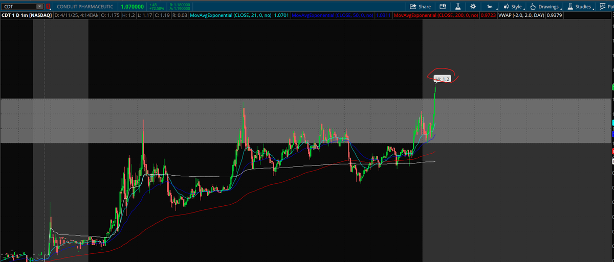 $CDT nice and stable here, $1.20 into AH.

Some levels from here;

$1.25 -> $1.32 -> $1.35. 💸

Lock profits and stay green, nice 20% so far. 💸