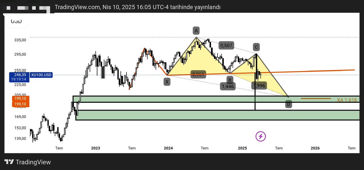 Green260688's tweet photo. Turkuaz #CYPHER yapı fiyat burada hedef aralığına geldi bu aralık içerisinde yukarı yönlü bir tepki beklenebilir. Sarı çizimde #Obo görüntüsü ile birlikte #DEEPCRAB harmonik yapı mevcut hedef 200 dolar obo hedefi 180 dolar yapının bozulması temennisi ile
@EFELERiiNEFESi3 hocam https://t.co/thfpOsySS3