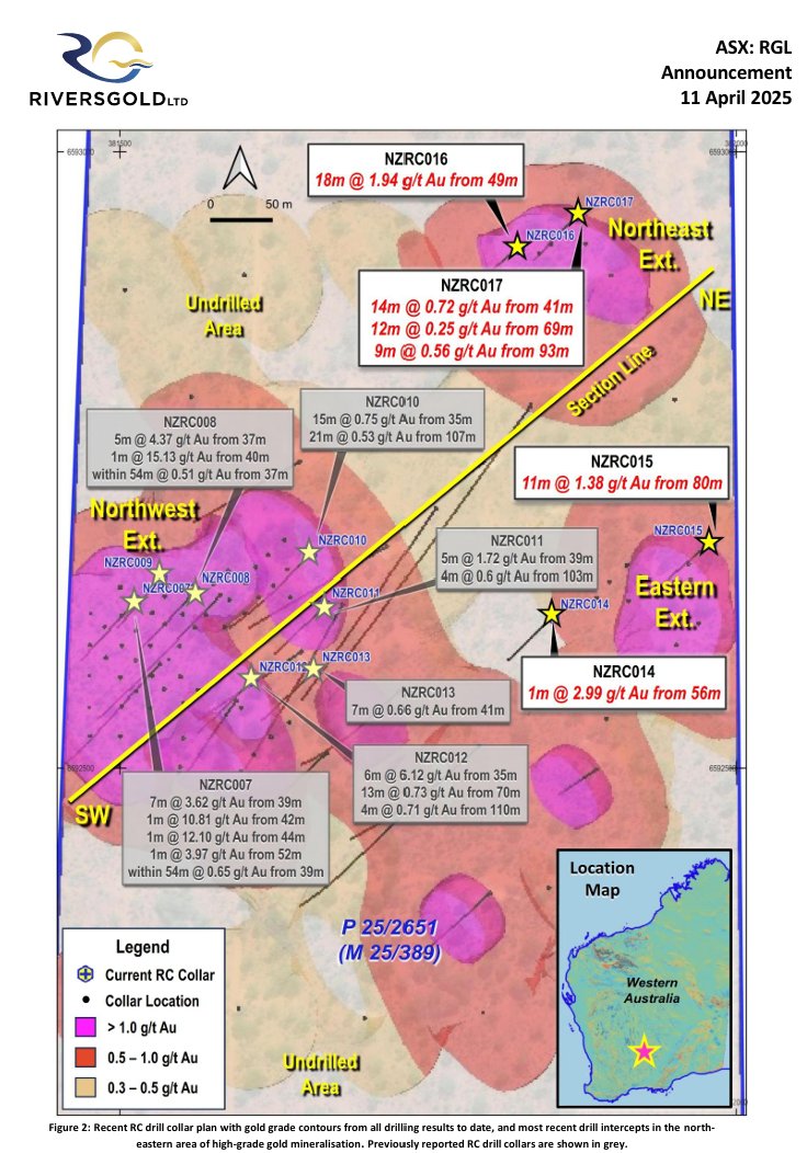 that stock chick (@ausstockchick) on Twitter photo Take a look at the $RGL Northern Zone #GOLD project - Northern Zone.
Wide gold intercepts continue to be returned from RC drilling.
32 holes still awaiting assay results...
Gold is at a record high. Watch this space.
<a href="/Riversgold_Ltd/">Riversgold Limited (ASX:RGL)</a> #stockstowatch <a href="/DavidLenigas/">David Lenigas</a> <a href="/edward_mead/">Edward Mead</a> Take a look at the $RGL Northern Zone #GOLD project - Northern Zone.
Wide gold intercepts continue to be returned from RC drilling.
32 holes still awaiting assay results...
Gold is at a record high. Watch this space.
<a href="/Riversgold_Ltd/">Riversgold Limited (ASX:RGL)</a> #stockstowatch <a href="/DavidLenigas/">David Lenigas</a> <a href="/edward_mead/">Edward Mead</a>