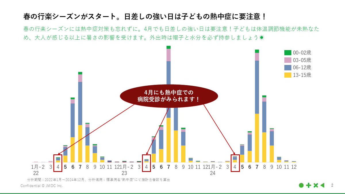 BigData4Child's tweet photo. 春の行楽シーズンには熱中症対策も忘れずに。4月でも日差しの強い日は要注意です！
子どもは体温調節機能が未熟なため、大人が感じる以上に暑さの影響を受けます。
外出時は帽子と水分を必ず持参し、日焼け止めなども活用しましょう☀️
#子ども #熱中症対策 #日焼け止め #水分補給 #日焼け対策 https://t.co/q3ZQWZ5zlu