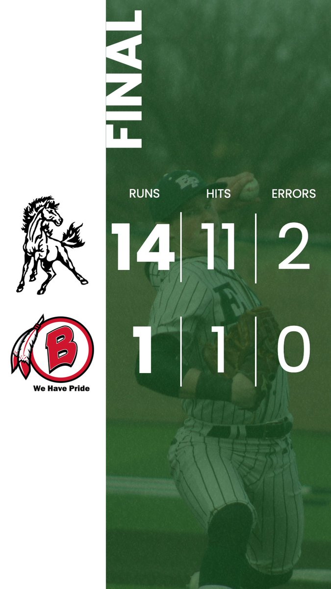 Mustangs pick up another Conference WIN! We move to 12-1 (4-1)!

WP: Smyth: 4 IP, 0 H, 10K

Smyth: 1-3, HR, 3 RBI
Garcia: 2-3, 3R, 2 SB
Flores: 2-3, 2 RBI
Welcome: 2-4, 2B
Bruen: 1-2, 2 RBI, BB, SB
Koziczowski: 1-2, RBI, BB, SB