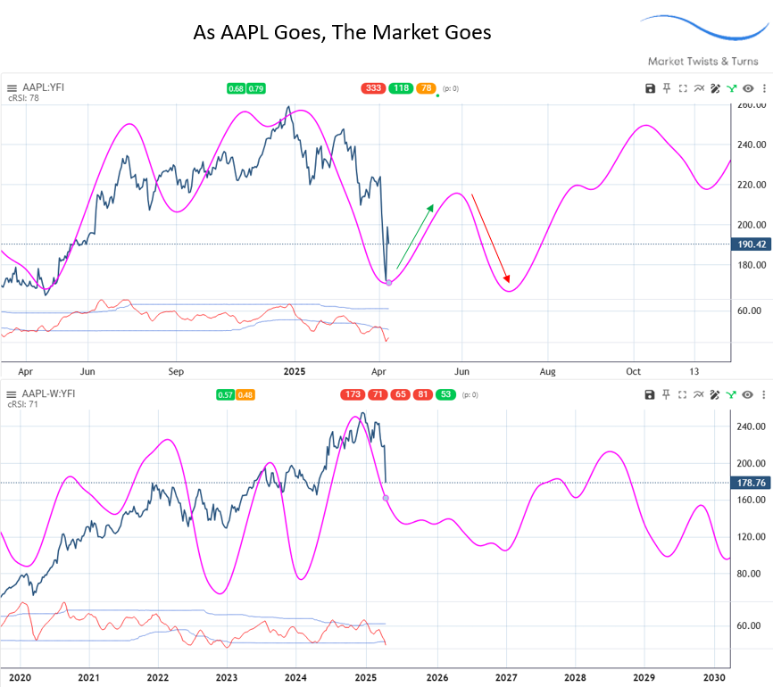 BraVoCycles's tweet photo. AAPL daily and weekly charts cycle composite projections.
If you retweet this post I will DM (you must be a follower) to you a cycle analysis of TSLA. https://t.co/AomO6ujCz6