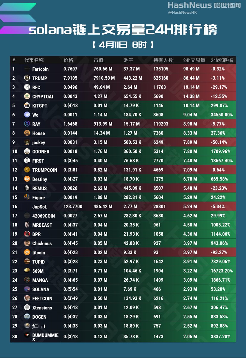 HashNewsHK's tweet photo. SOLANA链上24小时成交额排行榜（4月11日） 

#Fartcoin $TRUMP $RFC #CRYPTOAI $KITGPT $Wo $RAY $House $jockey $GOONER $FIRST #TRUMPCOIN #Destiny $REMUS $Figure $JupSoL #42069COIN #MRBEAST $DPR #Chickinus #titcoin $TUPID #69M $MANGA $SOLANA #FEETCOIN #Xtensions $DOGEN 
 @MintClub001 @btc_Mountains @BTC_Prophet_ @sadd_asd77675 @Kris7146 @yiyun_dan1 @7upDAO