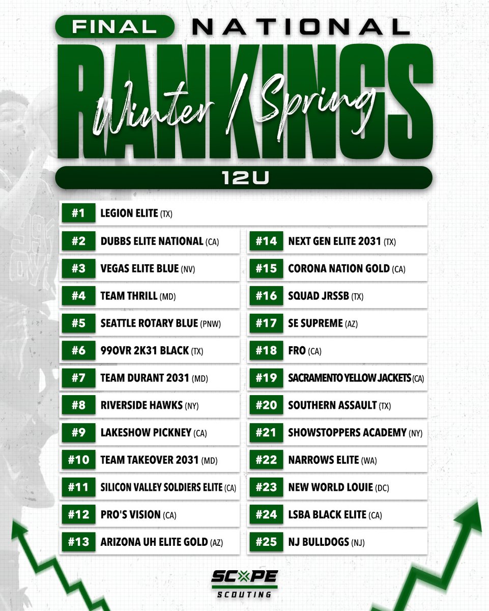 scopescouting's tweet image. Your 12U Rankings are here 👀 🙌  Where does your team land? Comment below ⬇️ 
#ScopeScouting #Rankings #12U
-
See the rest on our instagram