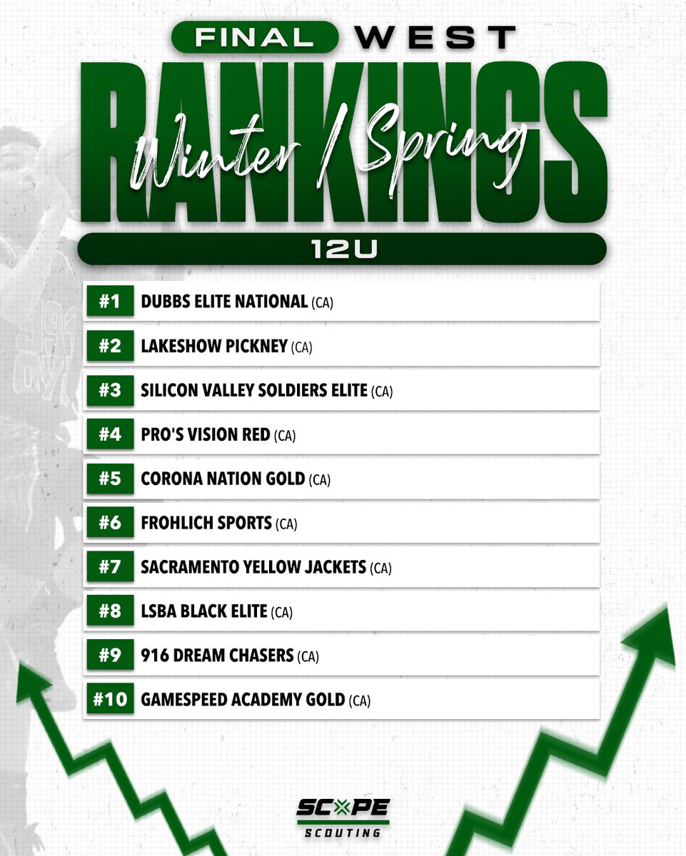 scopescouting's tweet image. Your 12U Rankings are here 👀 🙌  Where does your team land? Comment below ⬇️ 
#ScopeScouting #Rankings #12U
-
See the rest on our instagram