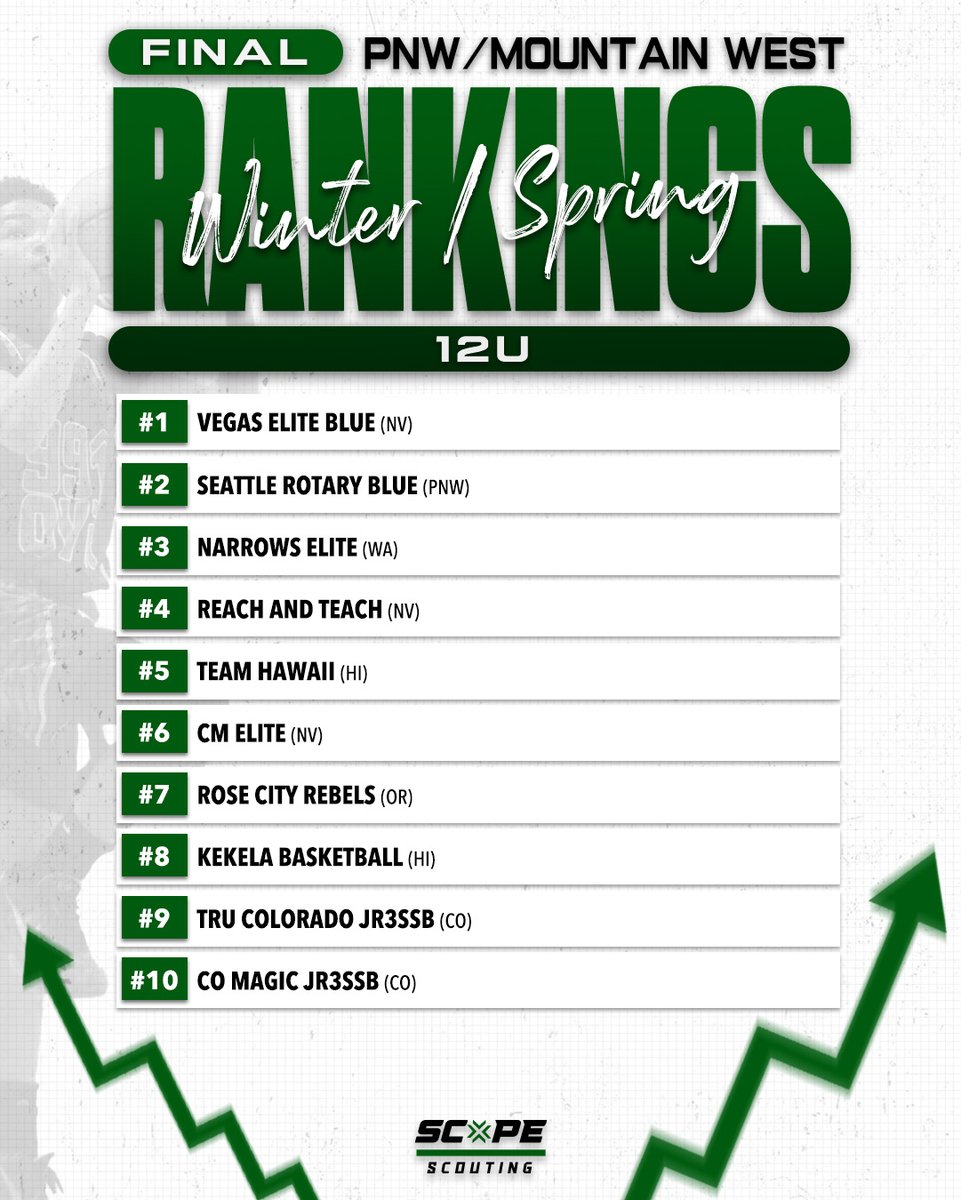 scopescouting's tweet image. Your 12U Rankings are here 👀 🙌  Where does your team land? Comment below ⬇️ 
#ScopeScouting #Rankings #12U
-
See the rest on our instagram