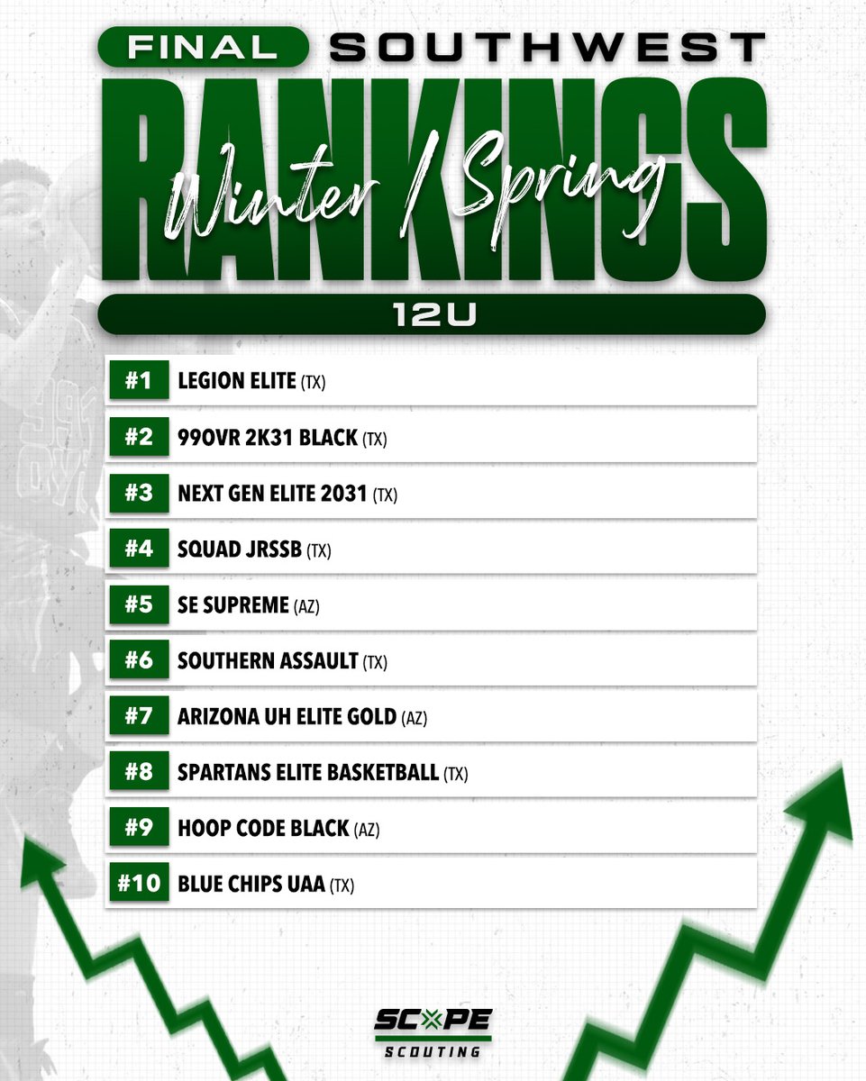 scopescouting's tweet image. Your 12U Rankings are here 👀 🙌  Where does your team land? Comment below ⬇️ 
#ScopeScouting #Rankings #12U
-
See the rest on our instagram