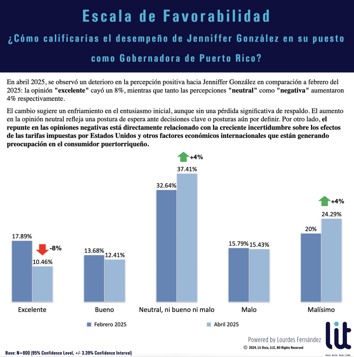 litdatapr's tweet image. 📊 En abril 2025, se observó un ajuste en la percepción del Puertorriqueño sobre el desempeño de Jenniffer González como gobernadora de PR. La evaluación &quot;excelente&quot; bajó 8 pts, mientras que aumentó la postura neutral (+4%) y negativa (+4%).

Este ajuste refleja una moderación en…