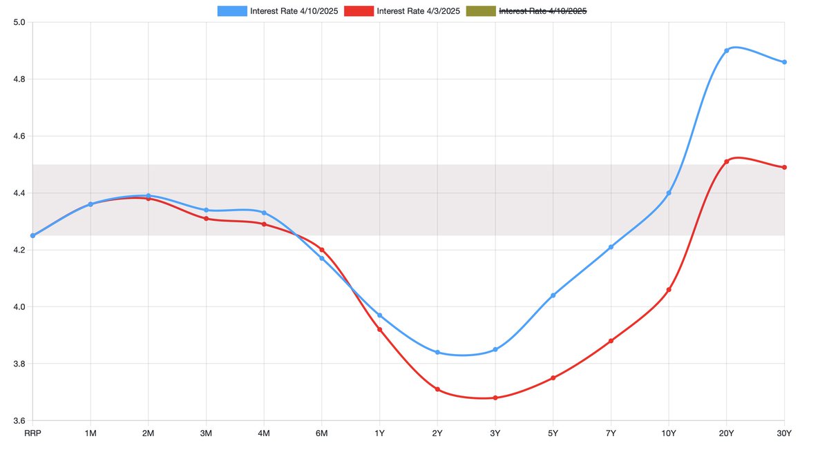 Snz_BTC's tweet photo. The yield curve since the liberation day

Coupons 30-46bps higher https://t.co/8Dkvnhmrr6