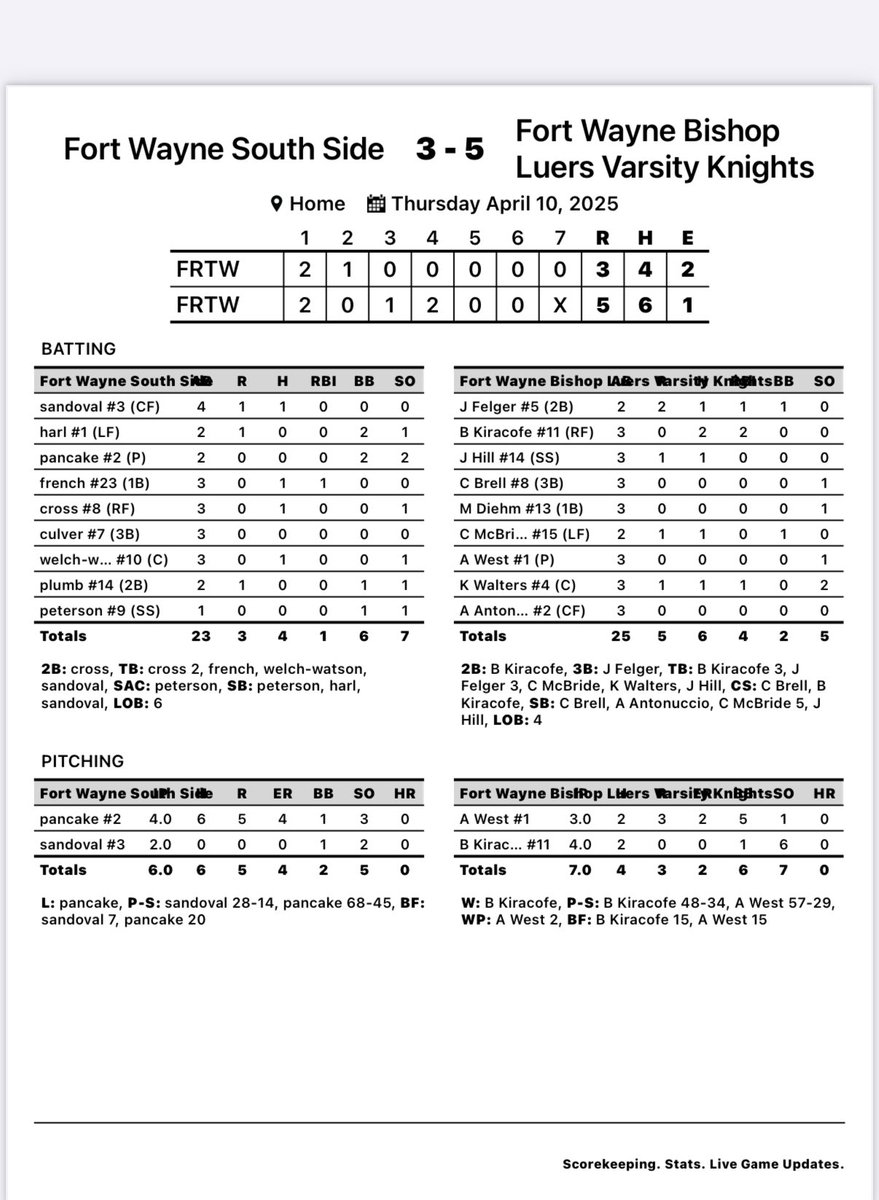 Knights win their first conference game of the season. Ben Kiracofe throws 4 shutout innings with 6 Ks for the win.  Chuck McBride goes 1-2 with 5 stolen bases.