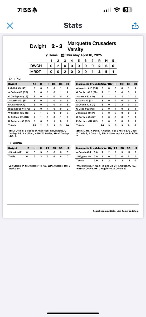 Marquette Academy Baseball (@marquettebasbl4) on Twitter photo Cru beat Dwight 3-2 tonight in walk off fashion. <a href="/mitre_sam/">Sam mitre</a> went 1-3 w/ the walk off double. <a href="/anthonycouch07/">Anthony Couch</a> 2-3 also went 5IP, 4H, 1ER, 11K’s
<a href="/Jaxsen_higgins/">Jaxsen higgins</a> (W) 2IP, 5K’s
<a href="/DoseGrant/">Grant Dose</a> & <a href="/Keatondavis74/">Keaton Davis</a> both went 1-3. Game Saturday at 11am vs Parkview at home
<a href="/4Marquette/">MARQUETTE ATHLETICS</a> Cru beat Dwight 3-2 tonight in walk off fashion. <a href="/mitre_sam/">Sam mitre</a> went 1-3 w/ the walk off double. <a href="/anthonycouch07/">Anthony Couch</a> 2-3 also went 5IP, 4H, 1ER, 11K’s
<a href="/Jaxsen_higgins/">Jaxsen higgins</a> (W) 2IP, 5K’s
<a href="/DoseGrant/">Grant Dose</a> & <a href="/Keatondavis74/">Keaton Davis</a> both went 1-3. Game Saturday at 11am vs Parkview at home
<a href="/4Marquette/">MARQUETTE ATHLETICS</a>