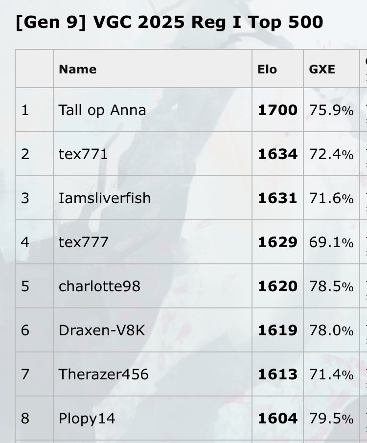 After playing some games and reaching top ladder on both B01 and B03…
This format is incredibly boring.
I’m not sure if it’s just early or what, but I can say that not this format will not be exciting in the slightest.
Top ladder is nothing but combinations of CSR and Zamazenta.