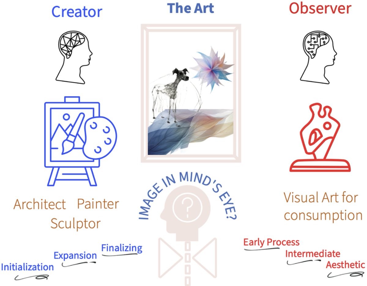 DirkBWalther's tweet image. This is my last post on this platform. Come, head on over to bluer skies!

There you will find a post about a our new paper testing the Mirror Model of Art through the lens of neuroscience!
bsky.app/profile/dirkbw…

Seriously, what are you still doing here?