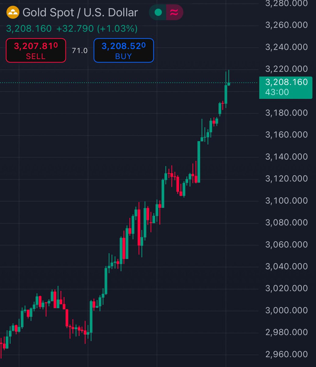 bros wtf is happening to gold