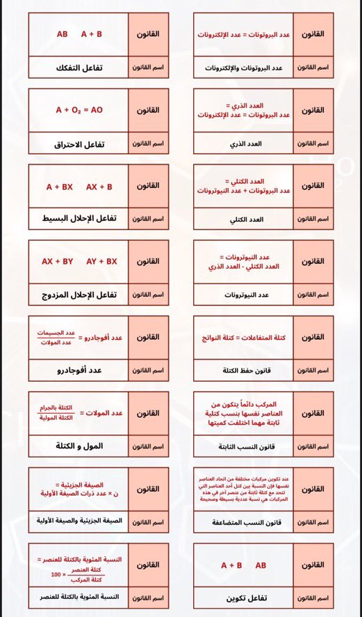 Abdullhaljedani's tweet photo. طلاب وطالبات الصف الثالث الثانوي ..||
في ٤ صفحات فقط 
أفضل ملخص لقوانين #الكيمياء،
استعداداً  ل #التحصيلي 
كل الشكر لمن أعده