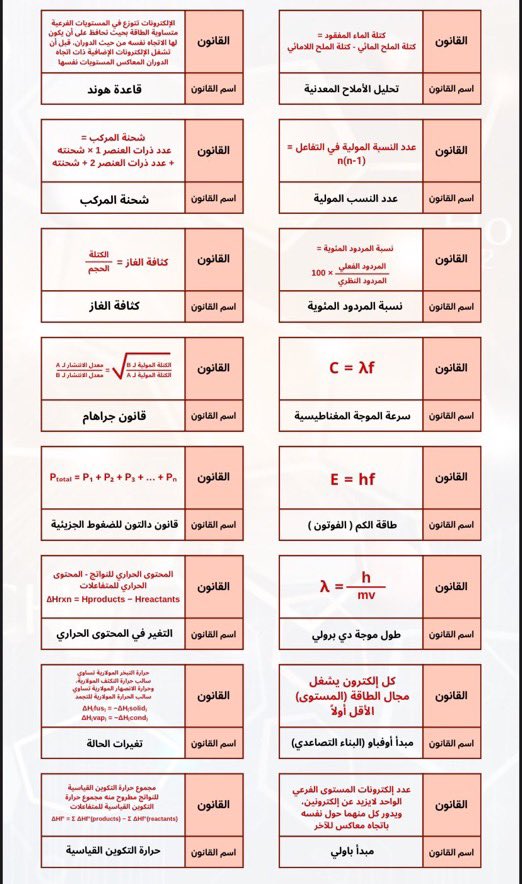 Abdullhaljedani's tweet photo. طلاب وطالبات الصف الثالث الثانوي ..||
في ٤ صفحات فقط 
أفضل ملخص لقوانين #الكيمياء،
استعداداً  ل #التحصيلي 
كل الشكر لمن أعده