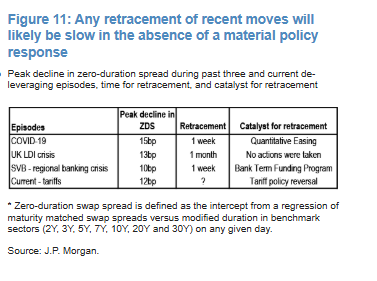 ronigreen's tweet photo. @bennpeifert credit JPM https://t.co/TKAMB7dNzg