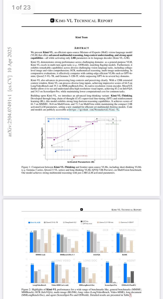 HaoningTimothy's tweet image. arxiv.org/abs/2504.07491
Kimi-VL’s technical report is out on arxiv!