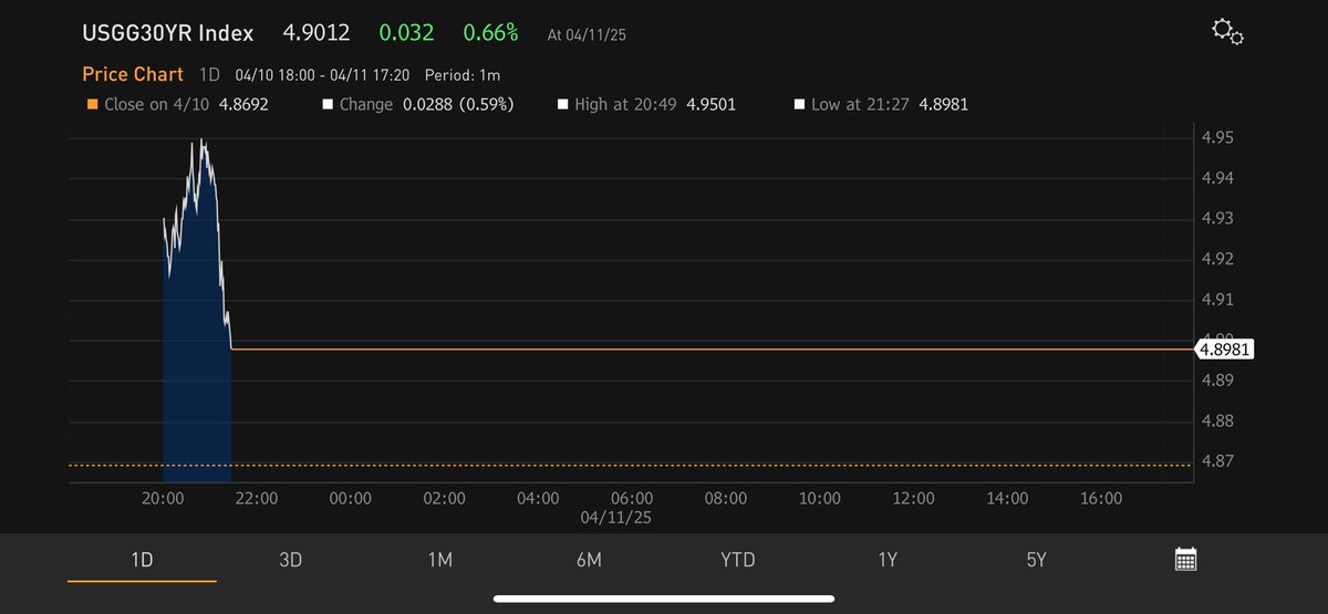 SpencerHakimian's tweet image. 6 bps dive in yields in the past 30 seconds.

Oh oh.

Did somebody just come in and stop the bleeding?