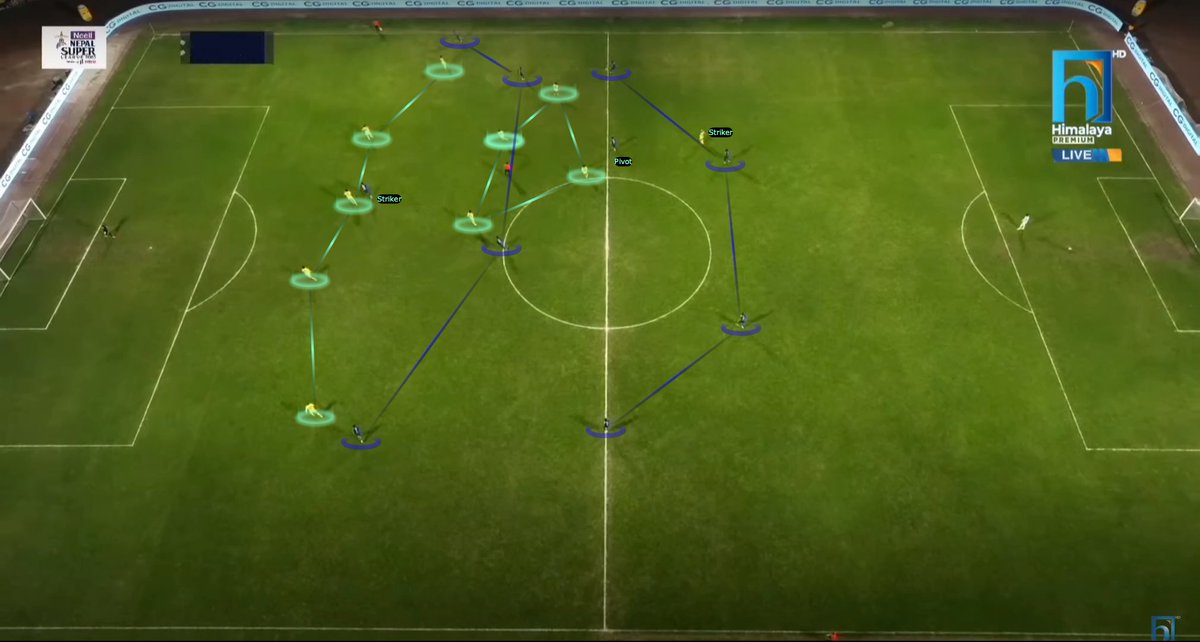 npkorneev's tweet photo. Pokhara Thunders stuck to the same approach they’ve employed throughout the tournament, deploying a 4-1-4-1 system. However, they struggled to generate scoring opportunities due to limited movement in the attacking third and a significant numerical disadvantage against Dhangadhi’s 5-1-2-1-1 defensive setup. Despite a strong showing from their pivot, Suraj Thakuri (#23), Pokhara found it challenging to advance the ball to their 8s (#10 and #13), who were frequently outnumbered in 3v2 situations, with Dhangadhi’s #39 closely marking Thakuri. As a result, Pokhara Thunders faced considerable difficulty creating chances, managing only a handful of shots throughout the match.
