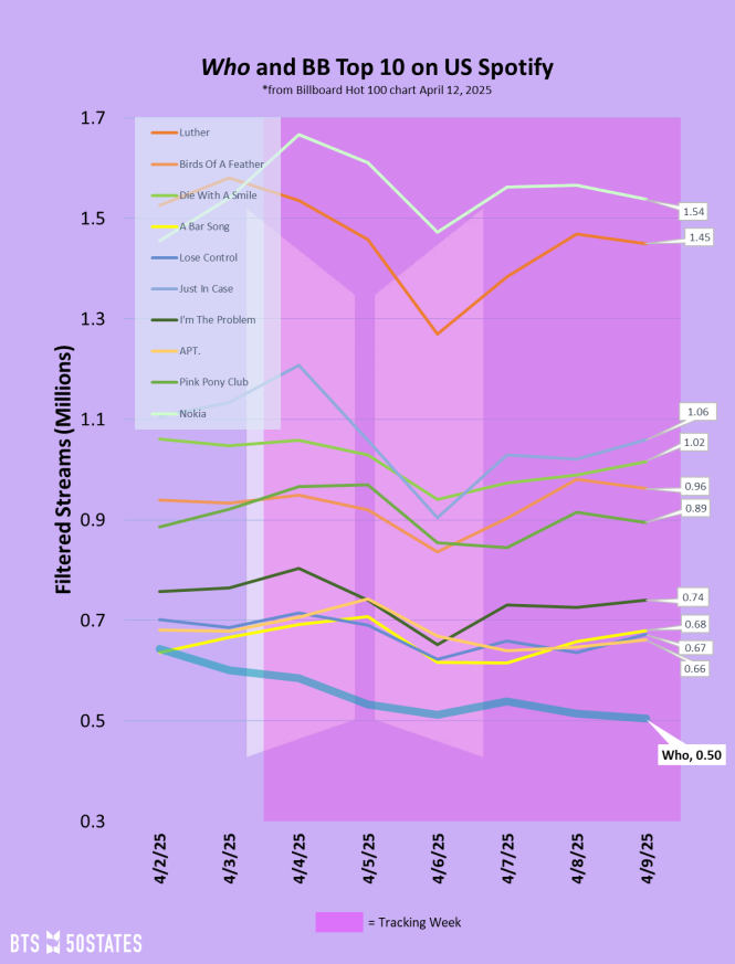 Spotify Daily Charts
4/9/25

USA🇺🇲
#Who
Streams 504,479(-10,670)
#72(-5)

Global🌐
#Who
Streams 2,990,901(-13,579)
#21(-1)

#MonaLisa
Streams 1,927,672(-59,060)
#65(-5)

#Seven
Streams 1,667,909(-124,860)
#83(-8)

#RunningWild
Streams 1,361,237(-26,575)
#138(-6)

#WinterAhead