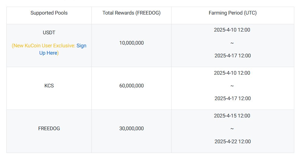 ParizeauPierree's tweet photo. Time to maximize #FREEDOG and try farming it on KuCoin's Gempool!
for those who plans on getting it today!
#Staking #HopeIsComing $ELX $MNRY #3P $TON $CATX $MIRA $DARAM $BEER $TRUMP $AIC $COLS $LOFI $PI $XCN https://t.co/AKYPjybrHK