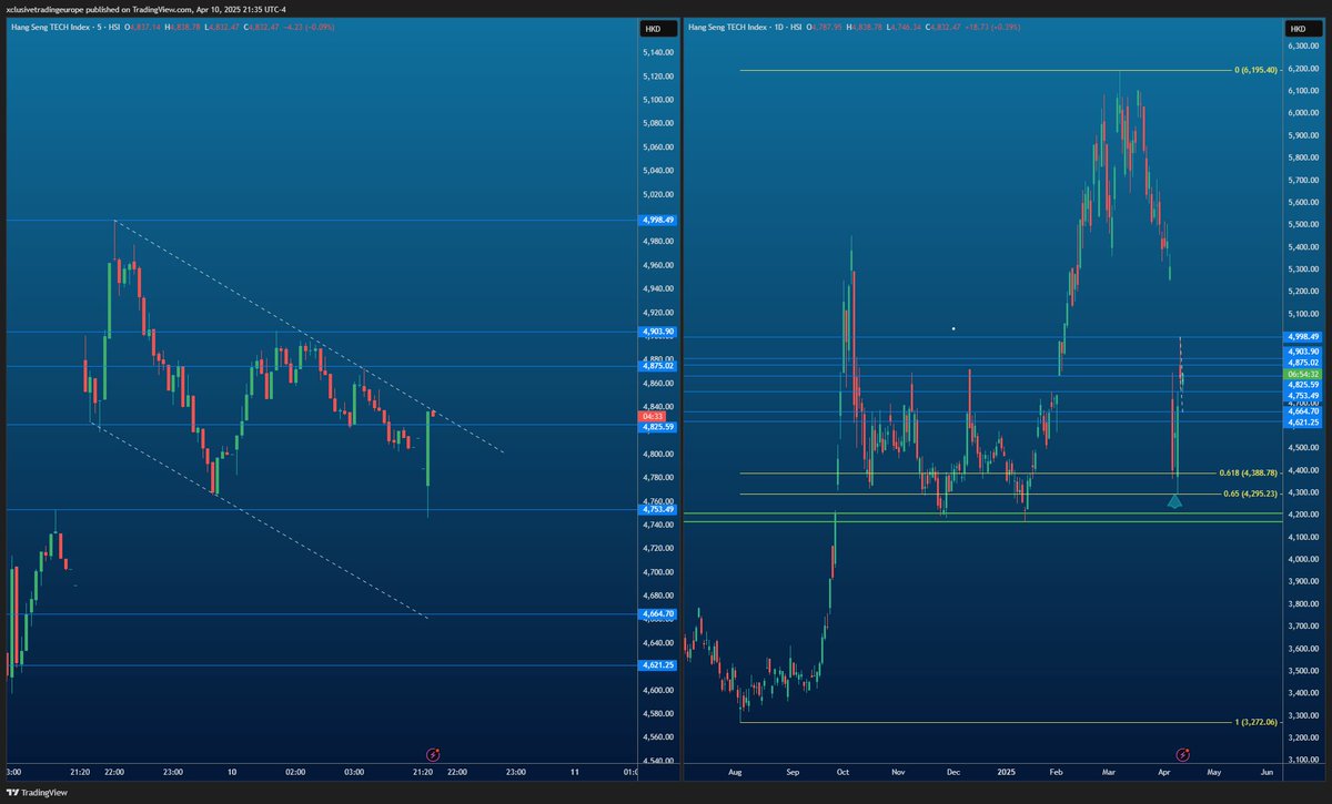 optiontradeEU's tweet photo. Hang Seng Tech testing Dtrend https://t.co/SB5pYcyYYm