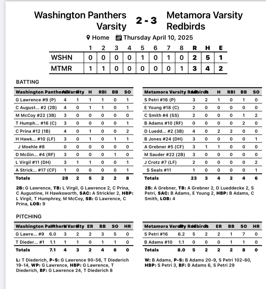 Redbirds walk it off in extra innings to beat the Washington Panthers 3-2.  Pitching was fantastic. Petri going 6.2IP,5H,2R,1BB,7K.  Adams gets the win 1.1IP, 0H,1BB,1K.  Lueddecke had a pair of hits, including the game winning hit in the 8th inning.
