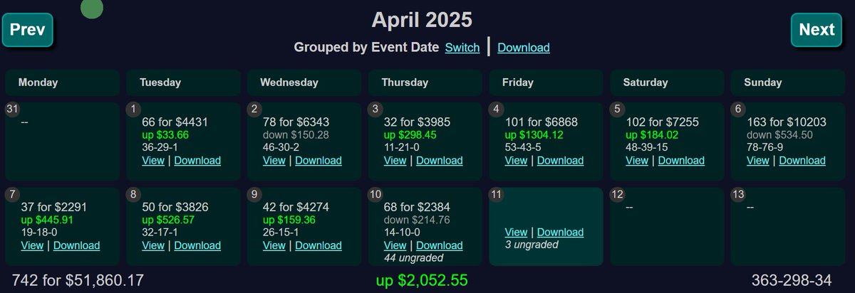 DeltaArbs's tweet photo. 🫵Check out @8rainbets and 8rainstation

They just added a new feature to help originators upload custom lines to find sharp plays. 

It's pretty cool and is a simple way to "marry" custom odds with market data. See the link below:

https://t.co/7rnqh0Vmjr

I've been using 8rainstation for 3 months now ... my profit is $32K+ ... this is all real, no paper trades. 

After using OddsJam for 3+ years I found it very hard to +EV bet using Pinnacle or a pre-determined odds formula.

OddsJam is still a great tool but based on where I was in my sports betting journey it no longer worked for me. 

If you find yourself in a similar place or are interested in learning more about my experience with 8rainstation, please DM me. 

It's open and free. I am not selling anything, and I will not ask you to buy something. 

You'll have to be the one who decides what works for you, but I am confident that 8rainstation is the best tool available today for +EV bettors.

I love being able to decide how I want to evaluate the market (e.g. using custom book weights), and I also know that I'm not "racing" against others with the same odds screens. 

My results are below. The most interesting thing is the profits are coming from books that used to kill me: FanDuel, Bookmaker, BetOnline.