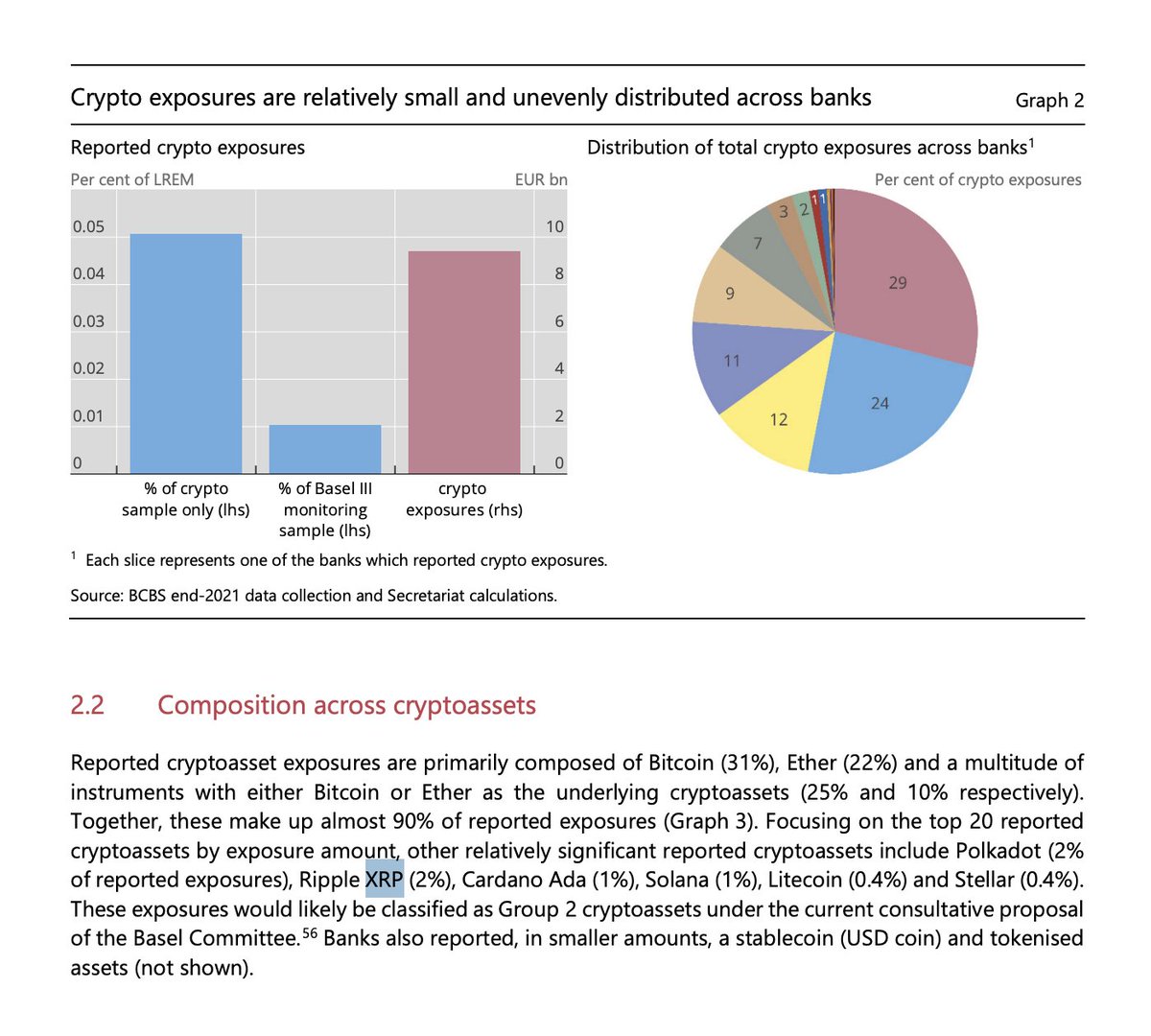 Michael_Fenech_'s tweet photo. ⚠️ 🚨 BANKS WERE HOLDING XRP IN 2021. Quietly. While the SEC was calling it a security.

The Basel Committee disclosed that:

💸 19 major banks held €9.4B in crypto back then

📊 Including €188M in XRP (2% of their total exposure)

🇺🇸 And yes—10 U.S. banks were among them

🏦 This was during peak legal uncertainty

These banks weren’t betting.

They were positioning.

🔍 Institutions like FINCI, Tranglo, and SBI Remit are already using XRP via Ripple's ODL for cross-border payments. It’s not a test—XRP is already embedded in global money flows.

Despite digging deep, I couldn’t find any newer official updates on banks' crypto holdings after this 2021 snapshot.

So here’s the question:

If they were in early—without clarity—what happens when the fog clears?

FOMO isn’t coming.

It’s already on the balance sheet.

Source: https://t.co/3lx0cA9qGH