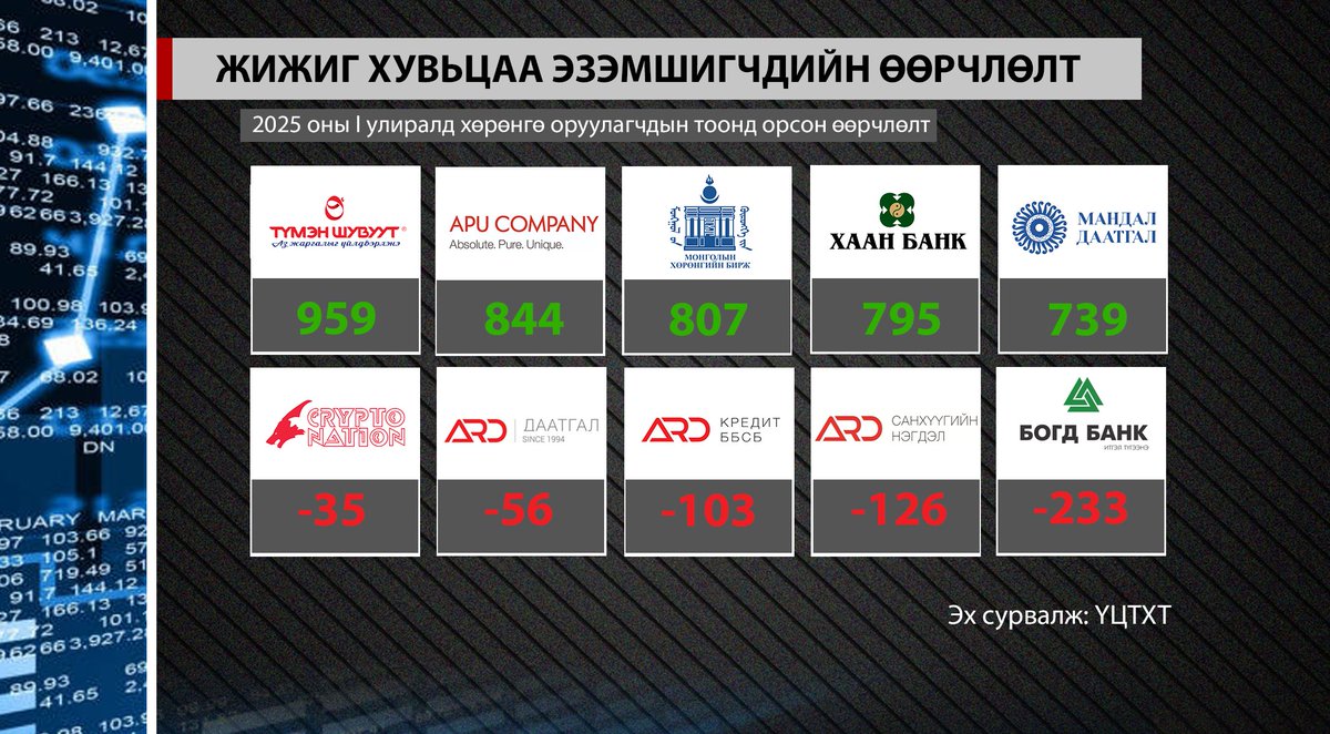 "Мөнгөний Урсгал" цахим товхимлын өнөөдрийн дугаарт:

Компаниудын хувьцаа эзэмшигчдийн төвлөрлийг харвал жижиг хөрөнгө оруулагчид үйлдвэрлэлийн салбарын компаниудад хөрөнгө оруулах сонирхолтой нь харагдаж байна. 

Тухайлбал Түмэн Шувуут ХК-ийн жижиг хөрөнгө оруулагчдын тоо