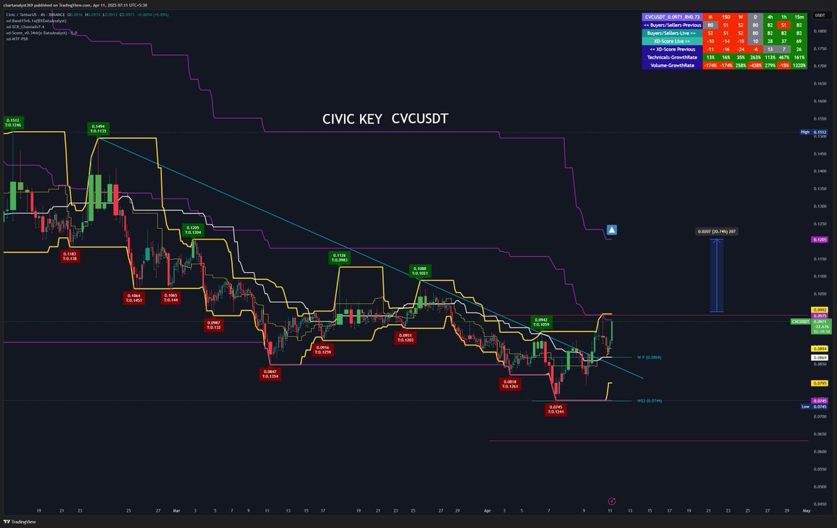 xDataAnalyst's tweet photo. #CVC Technicals Turning Green..  🌩️
#CVCUSDT 
#Civic 
#Civickey https://t.co/5STn3KWNHd