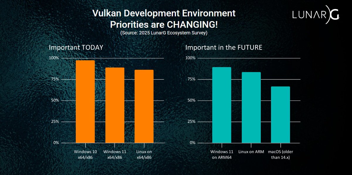 🤔SURVEY SAYS: Preference for <a href="/VulkanAPI/">Vulkan</a> development environment is shifting from x86 platforms to Arm platforms. How rapidly this shift will occur is TBD. Importance of the MacOS dev environment is also increasing. Complete survey results here: khr.io/1il