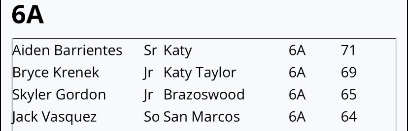 Justin Seely (@coachseely) on Twitter photo The <a href="/TexasHSBaseball/">TexasHSBaseball</a> leader for 6A in the class of 25, 26 & 27 are all from <a href="/TwelveBaseball/">Texas Twelve</a>!
✅Barrientes 25
✅Krenek 26
✅Vasquez 27 The <a href="/TexasHSBaseball/">TexasHSBaseball</a> leader for 6A in the class of 25, 26 & 27 are all from <a href="/TwelveBaseball/">Texas Twelve</a>!
✅Barrientes 25
✅Krenek 26
✅Vasquez 27