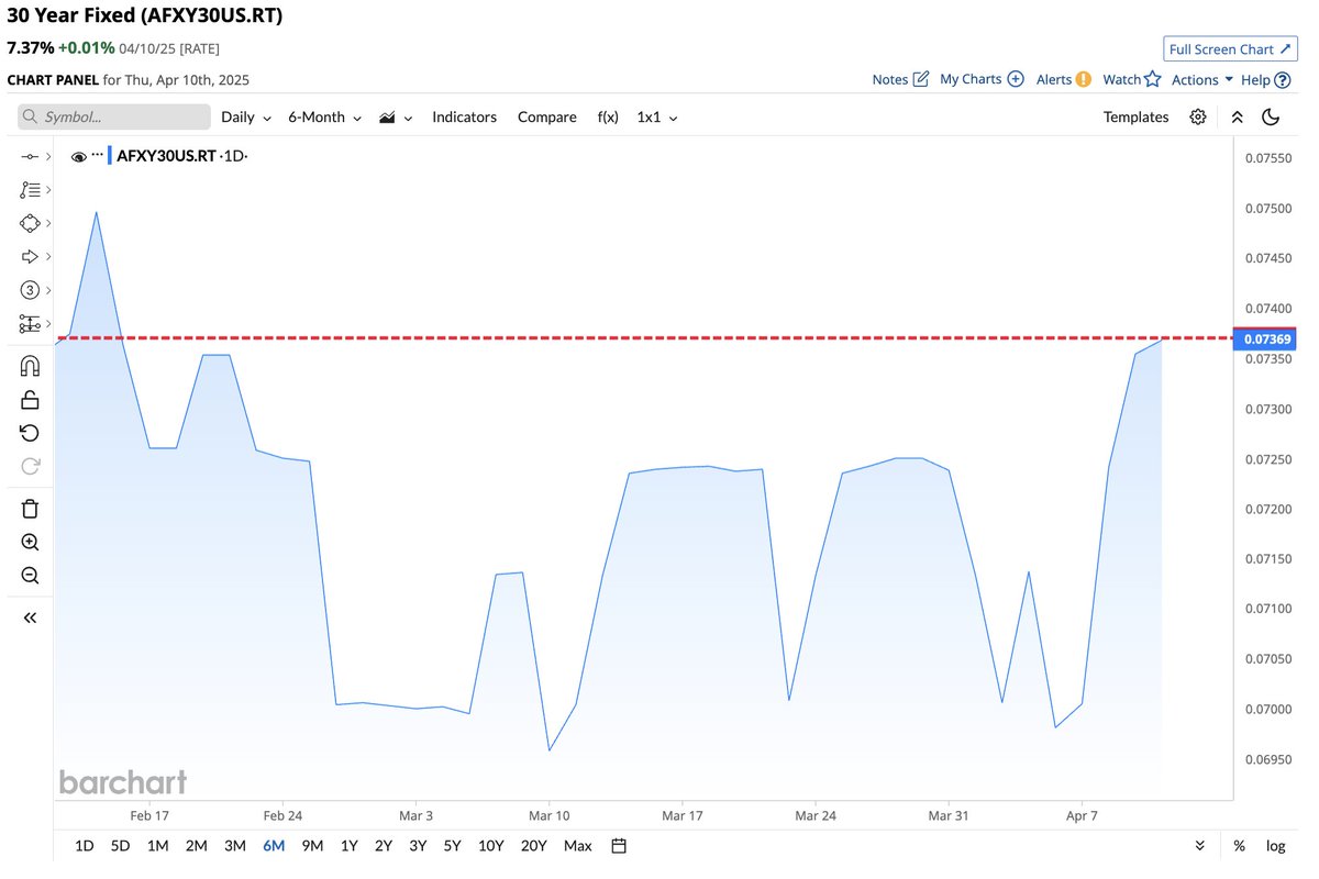 Barchart's tweet photo. 30-Year Mortgage Rate back up to 7.37%, the highest level in 2 months 🚨 https://t.co/PeRu0RQlIp