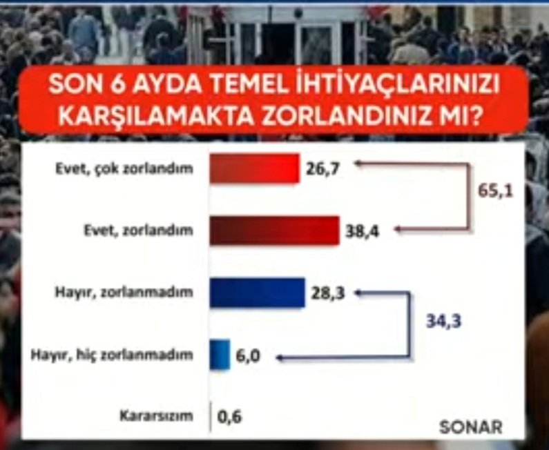 Sonar araştırmanın yaptığı en son anket. Türkiye'de
son 6 ayda temel ihtiyaçlarını karşılamakta zorlananların toplamı %65 !!!