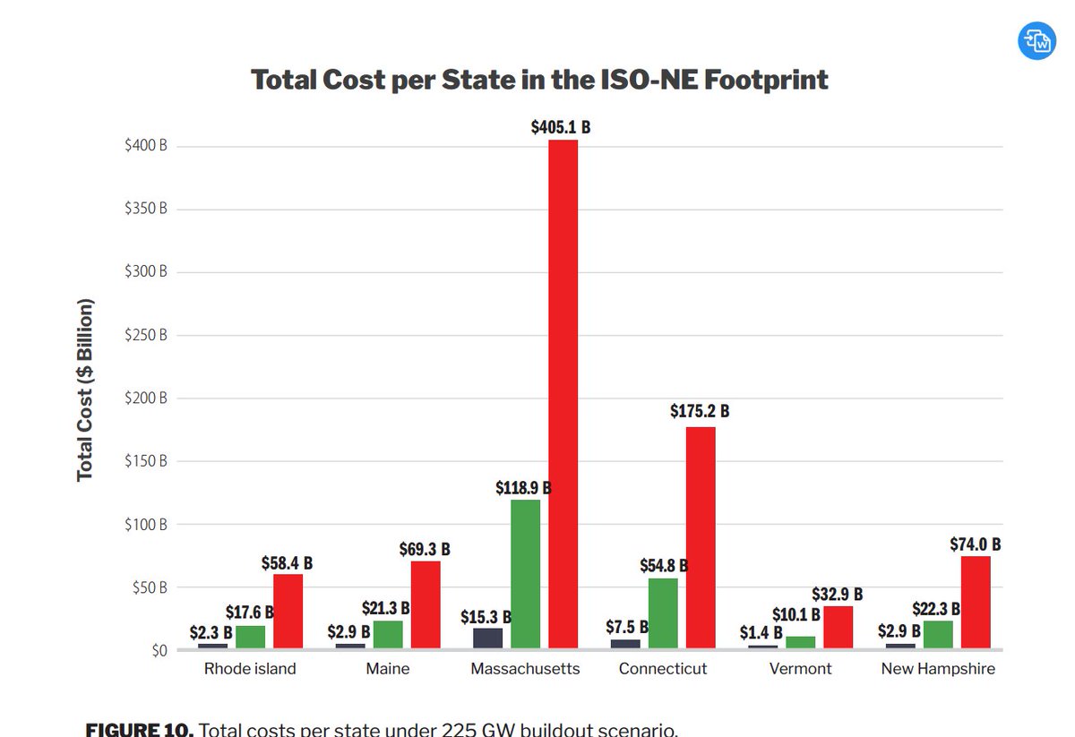 agenturban's tweet image. I honestly can't fathom how anyone thinks this is a good idea. The total cost of these so-called green energy plans is crushing, and here’s what it means for every single person in New England:

- Additional $2,061 in 2030
- Additional $15,552 in 2040 
- Additional $51,914 in…