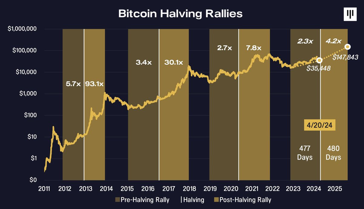 MeridianZero_'s tweet photo. The $BTC top is NOT in.

$BTC has historically bottomed roughly 470 days before and peaked 480 days after the halving. This has played out EVERY SINGLE TIME. 

Don’t let short-term market sentiment lead you to forget supply and demand. Production has halved. Price will GO UP. https://t.co/q4Ewfhe6QA
