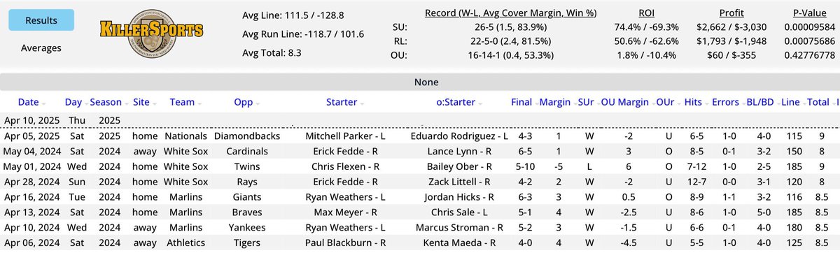 ihateyourbookie's tweet photo. Do we wanna go in on the last game? ⚾️🤔

📈26-5 SU (+1.5 ppg, 74.4% ROI)
🖱️https://t.co/ThV27hdYuR https://t.co/xmM1DW2bau