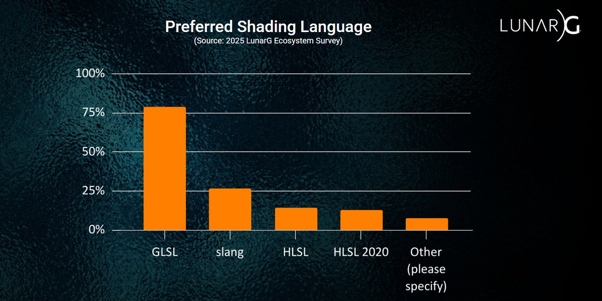 🚀🔥 SURVEY SAYS: Despite being supported in the Vulkan SDK since Oct. 2024, Slang has already risen to #2 for preferred shading language amongst Vulkan developers.  Complete survey results here: khr.io/1il
