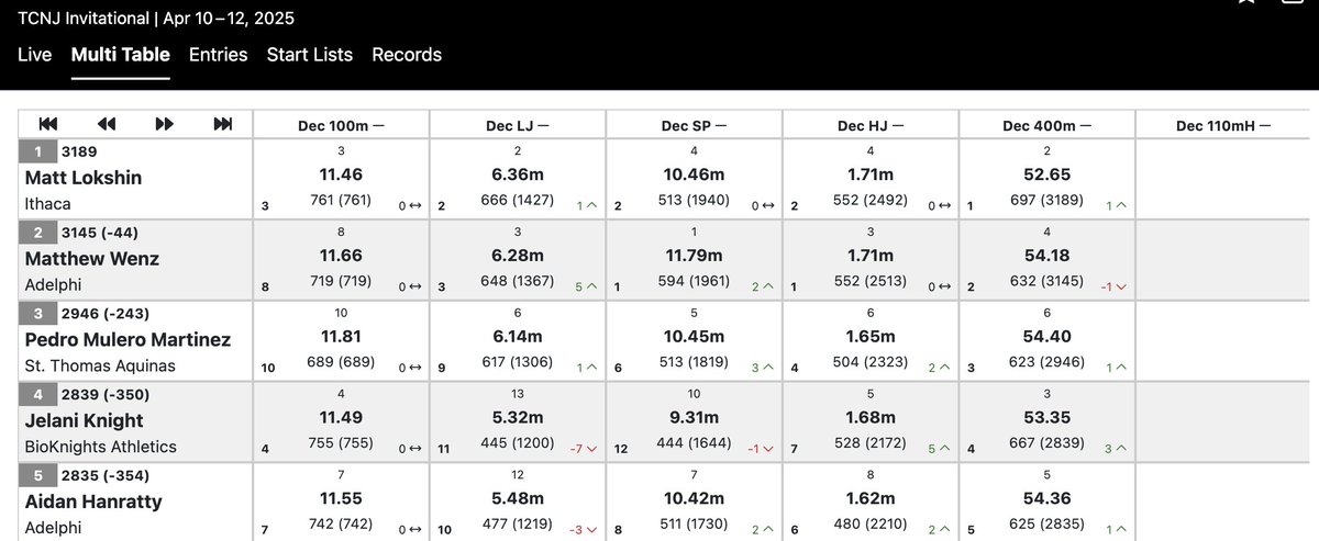AdelphiXCTrack's tweet image. ✌️ in the men's decathlon top-five after Day 1 @tcnjlions Invite & Multi... and G is inside the top-10 for the women's hep! Shoutout to G and Matt for winning their respective shotput events!
Results: lexicontiming.com/meets/44888