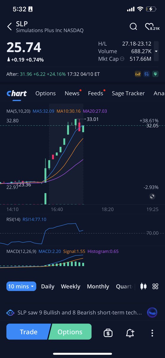 RealTrader954's tweet photo. @Corgi4joy Are you seeing this $SLP squeeze?!! https://t.co/Kczo2DIeGA