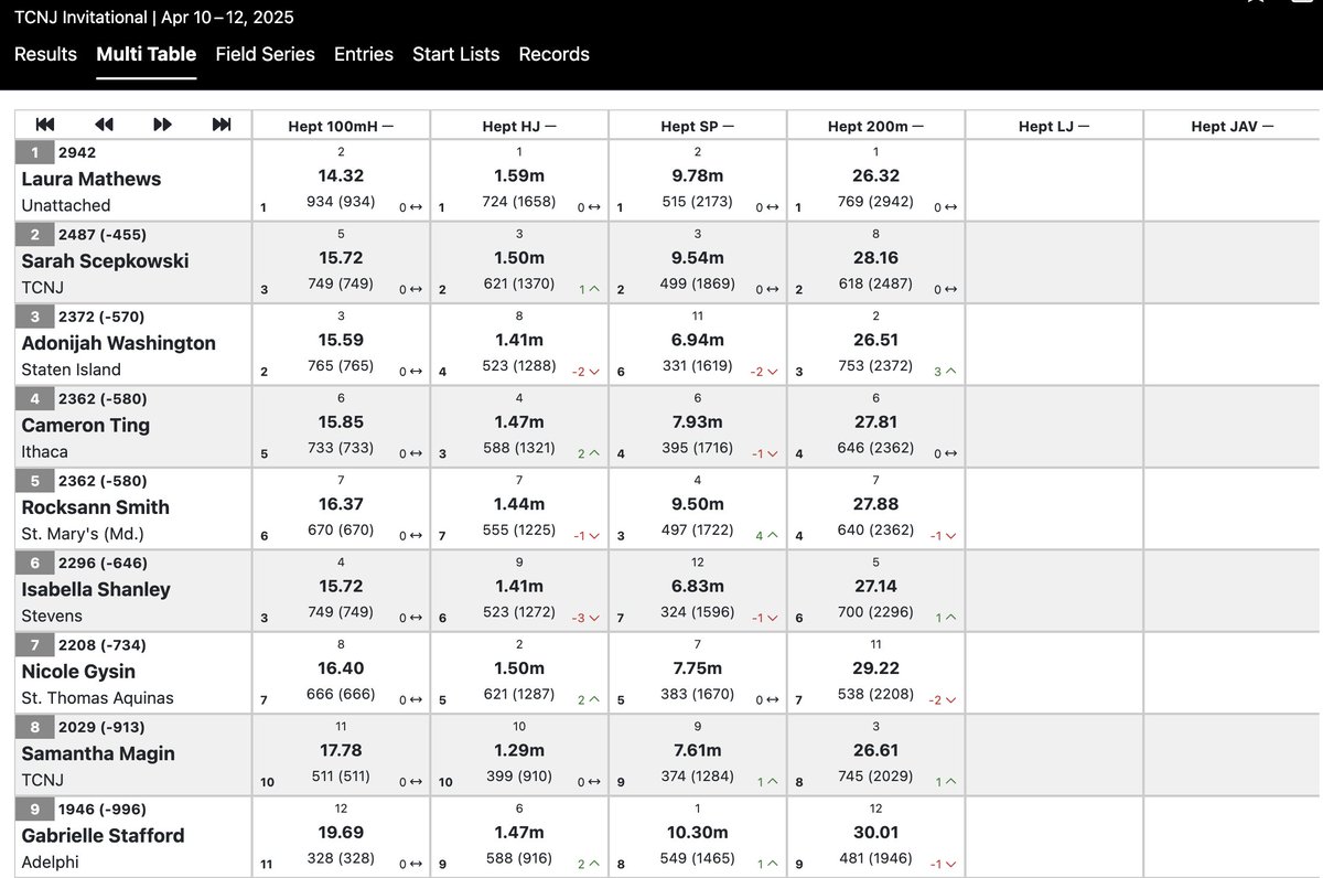 AdelphiXCTrack's tweet image. ✌️ in the men's decathlon top-five after Day 1 @tcnjlions Invite & Multi... and G is inside the top-10 for the women's hep! Shoutout to G and Matt for winning their respective shotput events!
Results: lexicontiming.com/meets/44888