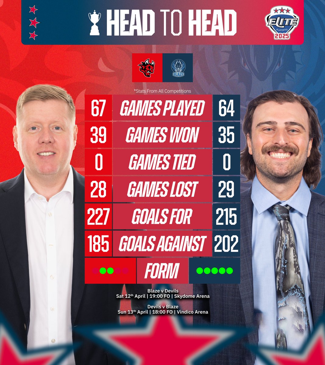 officialEIHL's tweet image. Head to Head | #EIHL

And the final matchup - @cardiffdevils (4) taking on @covblazehockey (5). This is how this Quarter-Final looks...

Who takes a Semi-Final spot?