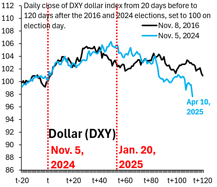 robin_j_brooks's tweet photo. Many say today's fall in USD means reserve currency status is crumbling. No! We're in a parallel universe where the US put a 145% tariff on China and China hasn't devalued. China either devalues (USD up 30%) or makes a deal (Dollar up a bit). This parallel universe won't last... https://t.co/ARQQQjTV21
