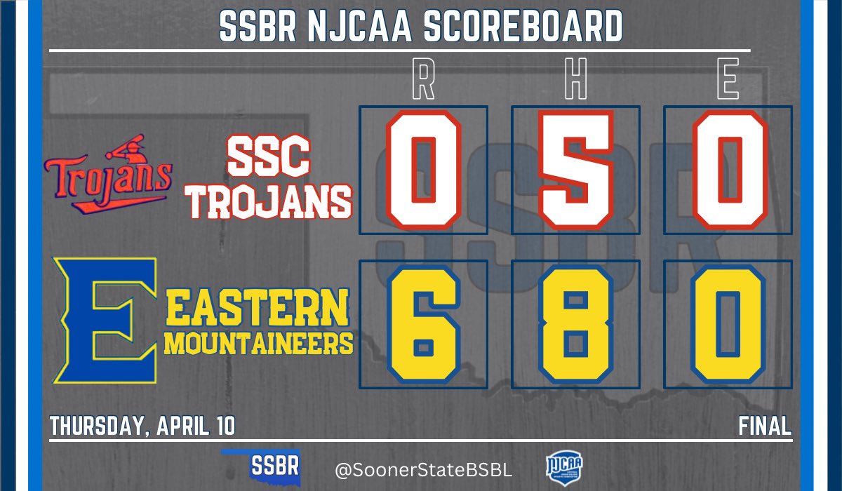 SoonerStateBSBL's tweet photo. Eastern shuts out Seminole State behind a dominant performance on the mound by Kamden Thompson

- Thompson (W): CG, 9 IP, 5 H, 2 BB, 6 K
- Luke Graham: H, 3 RBI, 2 BB
- Jack Rusnick: 2-3, 2 RBI, 2 BB
- Jackson Archambeau: 2-4, RBI, BB

#NJCAABaseball | #TheE https://t.co/4qprcnqlWy